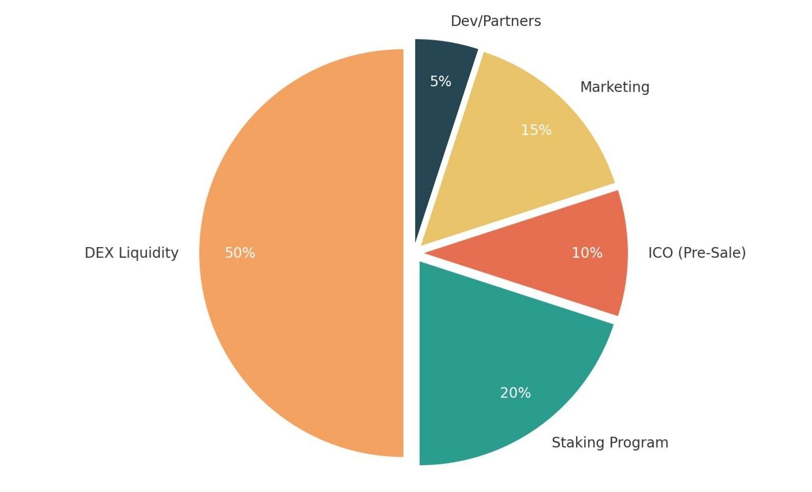 SaferX Tokenomics Distribution Chart