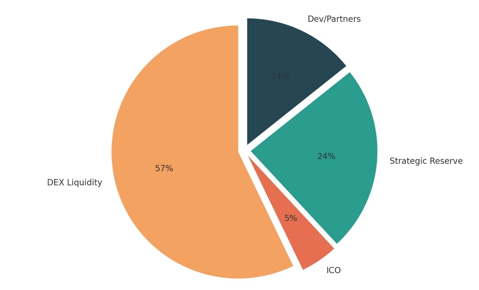 XFee Tokenomics Pie Chart